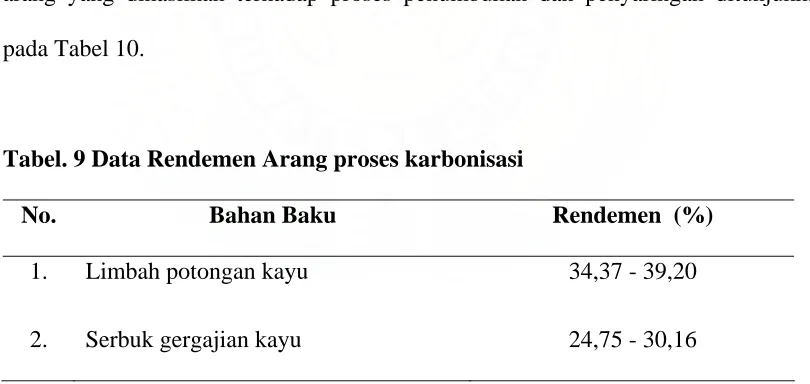 Tabel. 9 Data Rendemen Arang proses karbonisasi 