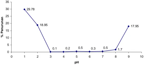 Gambar IV.1.    Kurva penurunan kekeruhan dengan variasi pH tanpa   penambahan kelor  