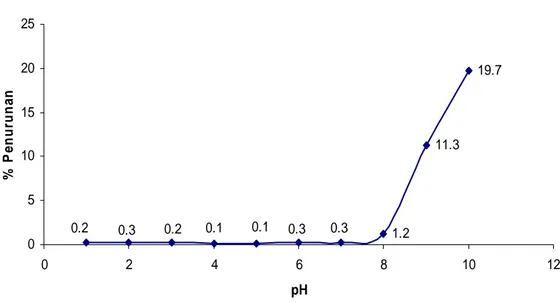 Gambar IV.10    Kurva efektifitas kelor (Moringa oleifera) dalam menurunkan         konsentrasi ion mangan pada variasi pH 