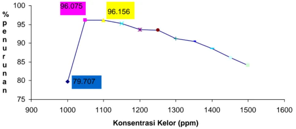 Gambar IV.11   Kurva efektifitas kelor (Moringa oleifera) dalam menurunkan        konsentrasi ion mangan 