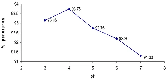 Gambar IV.2   Kurva efektifitas kelor (Moringa oleifera) dalam menurunkan       kekeruhan pada variasi pH 