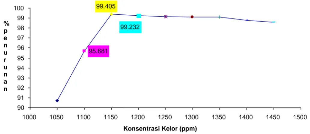Gambar IV.1    Kurva efektifitas kelor (Moringa oleifera) dalam menurunkan        kekeruhan 