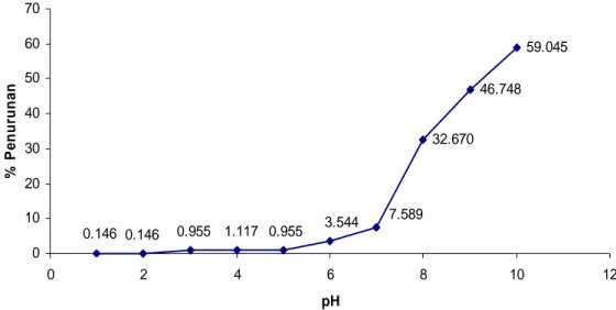 Gambar IV.5    Kurva penurunan konsentrasi ion besi dengan variasi pH   tanpa penambahan kelor  