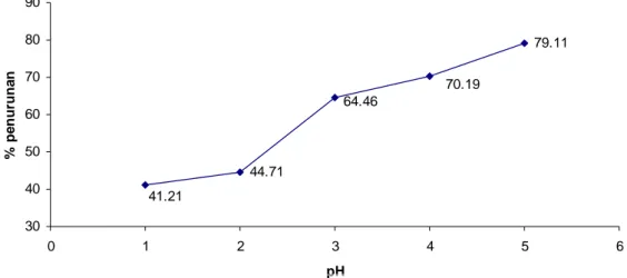 Gambar IV.6   Kurva efektifitas kelor (Moringa oleifera) dalam menurunkan       konsentrasi ion besi pada variasi pH 