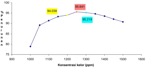 Gambar IV.7   Kurva efektifitas kelor (Moringa oleifera) dalam menurunkan           konsentrasi ion besi 