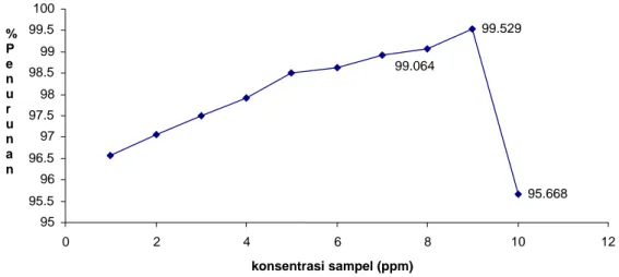 Gambar IV.8   Kurva efektifitas biokoagulan kelor (Moringa oleifera) terhadap      variasi konsentrasi ion besi 