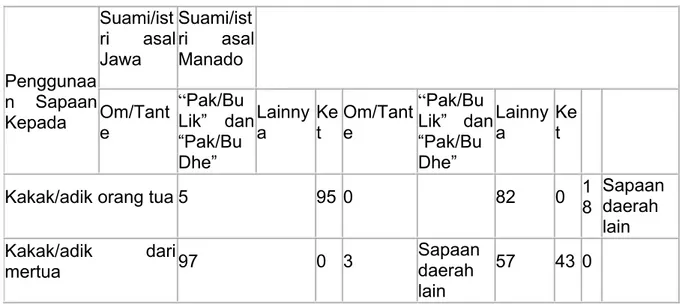 Tabel  3  di  atas  menunjukkan  bahwa  sebagian  besar  responden  menggunakan sapaan &#34;Pak/Bu Lik&#34; dan &#34;Pak/Bu Dhe&#34; dari pada &#34;om&#34; dan 
