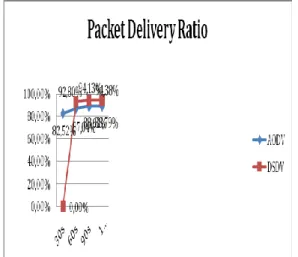 Grafik  dibawah  ini  menggambarkan  packet  delivery  ratio  ketika  terjadi  perubahan  posisi  kendaraan  pada  saat  proses  pengiriman  data  sedang berlangsung