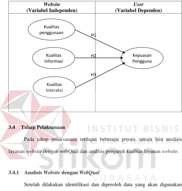 Tabel 3.1 Model Konseptual WebQual  Website  (Variabel Independen)  User  (Variabel Dependen)  \  3.4  Tahap Pelaksanaan 