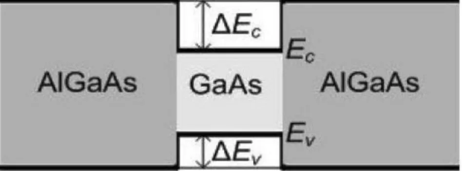 Gambar 2.1: Semikonduktor paduan AlGaAs dan GaAs yang membentuk sumur  potensial akibat perbedaan pita energi