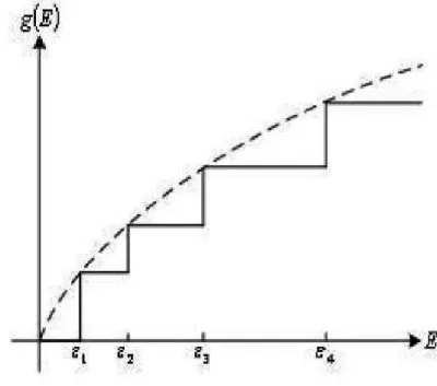 Gambar 2.4: Rapat keadaan energi quantum well dan bulk material (garis putus- putus-putus) (Jurgen Henk, 2006) 