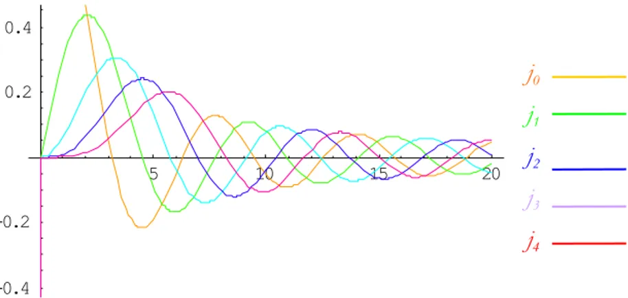 Gambar 2.8: Fungsi Bessel sperik ( l = 0 − 4 ) untuk mencari tingkat-tingkat energi  pada quantum dot