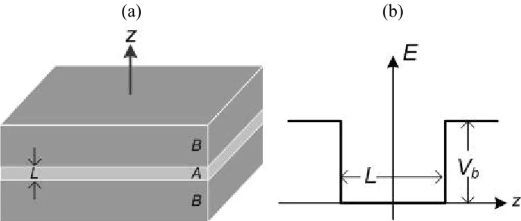 Gambar 2.2: (a) struktur dan (b) energi potensial quantum well. 