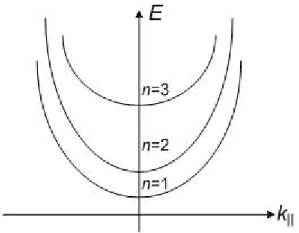 Gambar 2.3: Spektrum energi elektron dua-dimensi. 