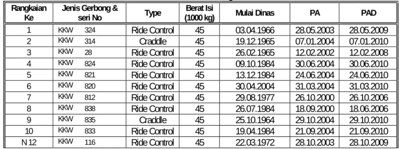 Tabel  1.  Data PA Rangkaian KA  Rangkaian 