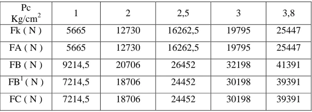 Tabel 4. Gaya-gaya pada tuas-tuas rem  Pc  Kg/cm 2 1  2  2,5  3  3,8  Fk ( N )  5665  12730  16262,5  19795  25447  FA ( N )  5665  12730  16262,5  19795  25447  FB ( N )  9214,5  20706  26452  32198  41391  FB 1  ( N )  7214,5  18706  24452  30198  39391 