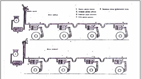 Gambar 3. Sistim Abar Udara Tekan Langsung  (2). Instalasi Sistem Rem Udara Tekan Otomatis