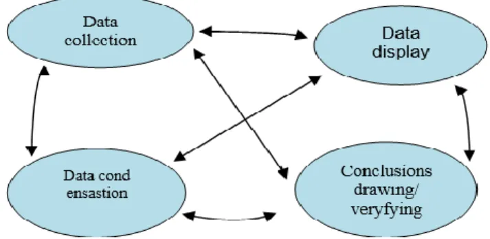 Gambar 1 Komponen dalam Analisa Data (Interactive Model)  Sumber: Miles Huberman, dan Saldana (2014) 