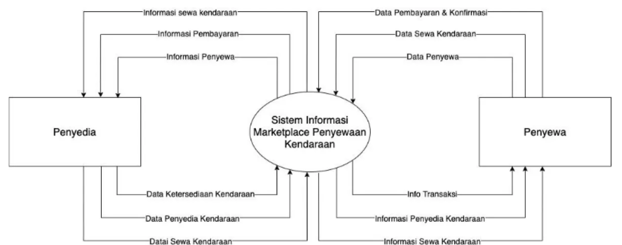 Gambar 3. Context Diagram Sistem Informasi Marketplace Penyewaan  Kendaraan 