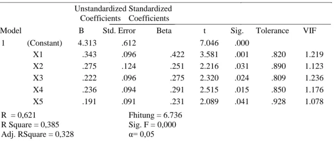 Tabel 4. Hasil Analisis Regresi Linier Berganda Coefficients a Unstandardized  Standardized  