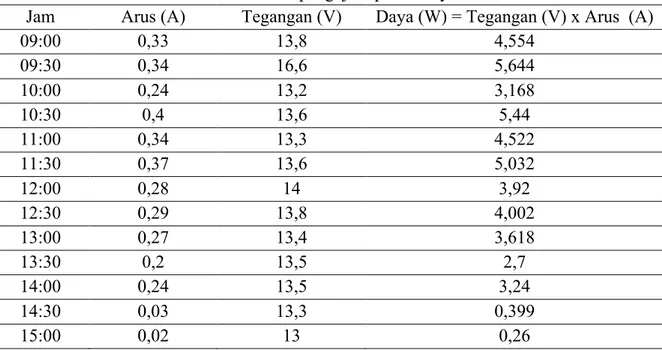 Table 1. Data hasil pengujian panel surya statis 