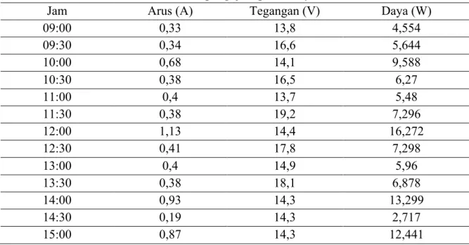 Table 2. Data hasil pengujian panel surya dinamis 