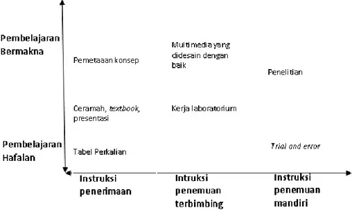 Gambar 1. Contoh Teknik Instruksional (Sumber: Lagowski, 2002) 