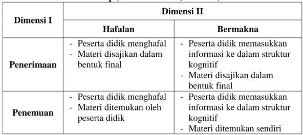 Tabel 1. Asimilasi Pelajaran Menggunakan Pendekatan Pengorganisasian  Konsep (Sumber: Arifin, 2005: 68) 