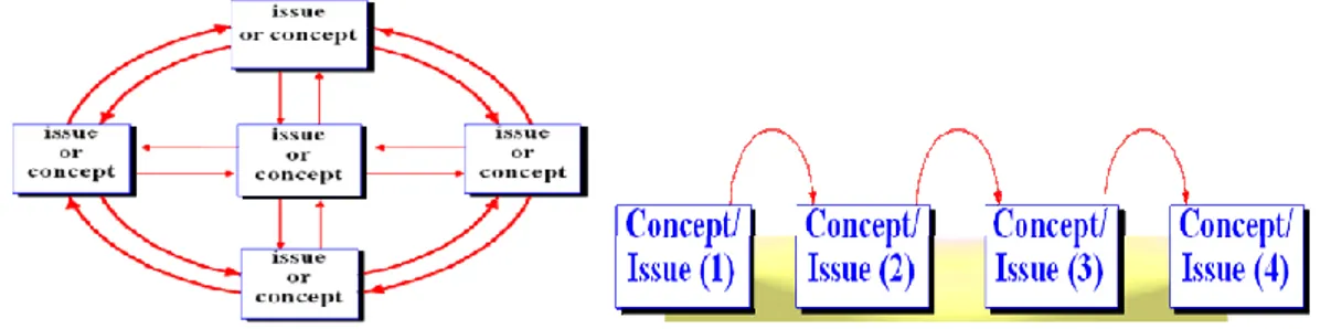 Gambar 3. Perbedaan representasi konsep sistemik (A) dan konsep linier (B)  Menurut  Fahmy  (2014),  pendekatan  sistemik  dalam  pembelajaran  kimia  merupakan  pembelajaran  mengenai  susunan  konsep  kimia  melalui  sistem  berinteraksi sehingga setiap 