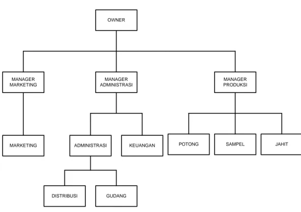 Gambar 4.1 : Struktur Organisasi Ketzo Promo    