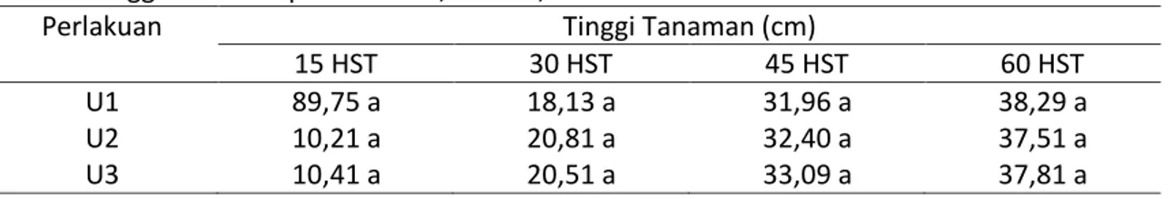 Tabel 1. Tinggi Tanaman pada 15 HST, 30 HST, 45 HST dan 60 HST 