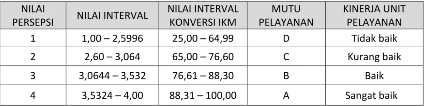 Tabel 1. Interpretasi Nilai Survei IKM  NILAI 