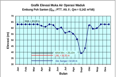 Gambar 6. Grafik Simulasi Elevasi Operasi Waduk 