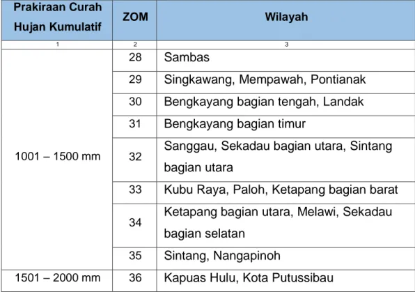 Tabel 2.1. Prakiraan Curah Hujan Kumulatif Periode Oktober – Maret 2016/2017  Daerah Non ZOM Kalimantan Barat