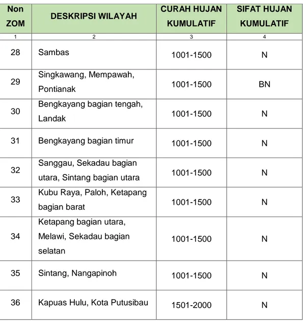Tabel 3.1. Prakiraan Curah Hujan Dan Sifat Hujan Periode April-September 2017  Daerah Non ZOM Wilayah Kalimantan Barat 