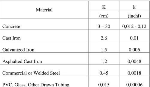 Tabel 1. Nilai kekasaran (k) dalam mm untuk berbagai jenis pipa 