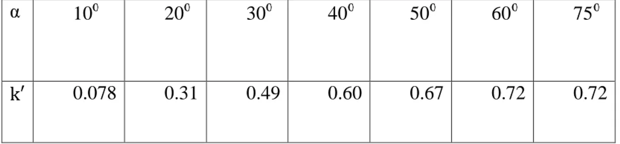 Tabel 2 : Nilai K’ fungsi  dari α 