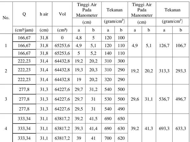 Tabel 4. Data pengamatan pada pembesaran penampang 