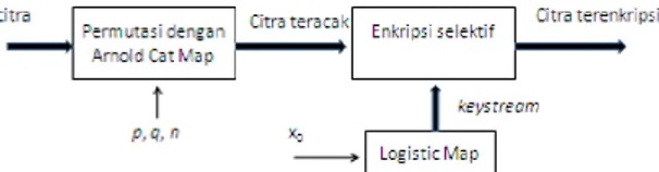 Gambar  2  memperlihatkan  diagram  proses  enkripsi  citra digital. 