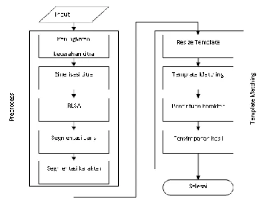 Gambar 1. Arsitektur Sistem  RLSA 