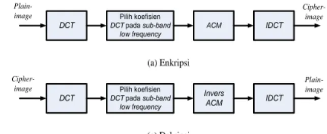 Gambar 7. (a) Histogram citra ‘boat’ (plain-image) dan (b)  histogram cipher-image dari ‘boat’ 