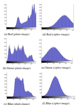 Gambar 8. (a)-(c) Histogram citra ‘Lena’ (plain-image) untuk  masing-masing kanal RGB; dan (d)-(f) histogram cipher-image 