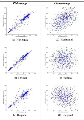 Gambar 9. Distribusi korelasi pixel-pixel bertetangga pada plain-image  dan cipher-image 