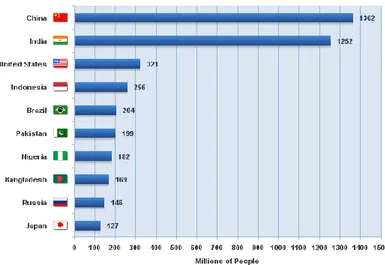 Gambar 2. 1 Negara dengan jumlah populasi tertinggi    (www.internetworldsstats.com) 
