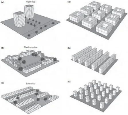 Gambar 2. 3 Tipologi urban form ;    (a) courtyard, (b) parallel block, (c) tower,  