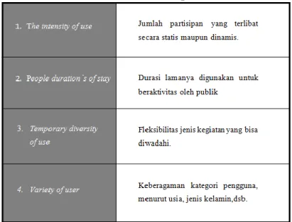 Tabel 2. 4 Good Public Space Index 