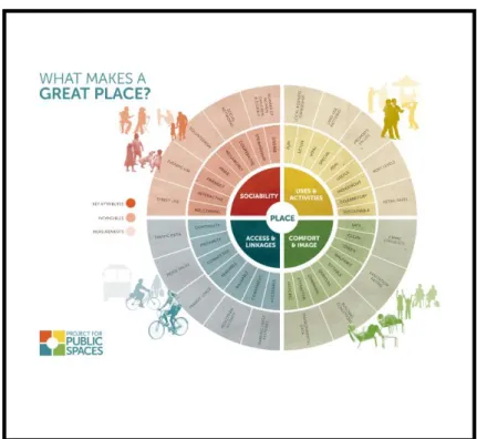 Gambar 2. 11 Good Public Space Index 