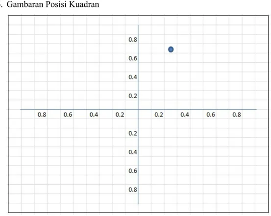 Gambar 2. Kuadran Hasil Analisis SWOT Bapelkes Semarang Tahun 2020-2024