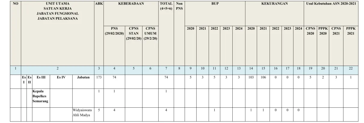Tabel 7. Proyeksi Kebutuhan Pegawai Bapelkes Semarang tahun 2020-2024