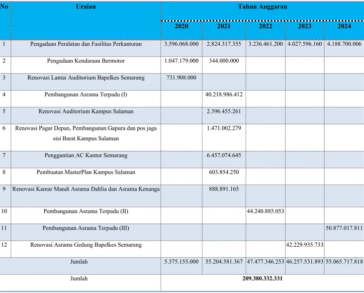 Tabel 8. Proyeksi Kebutuhan Sarana Prasarana Bapelkes Semarang Tahun 2020-2024